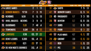 Lakers vs Denver Nuggets Match Player Stats